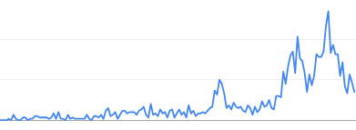 Typical early Knowledge Centre traffic graph